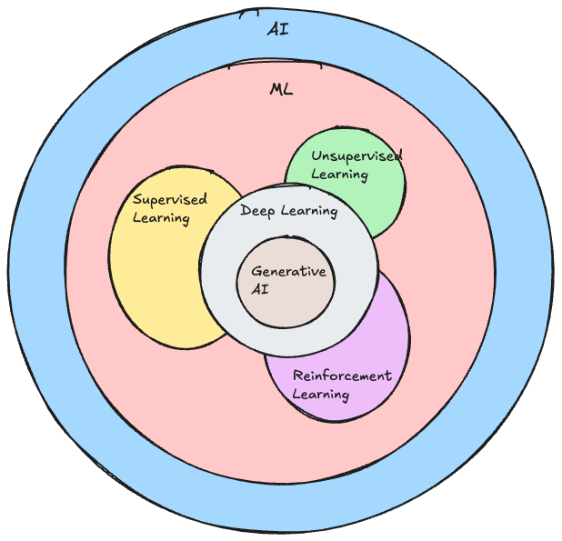 Machine Learning Model Categories
